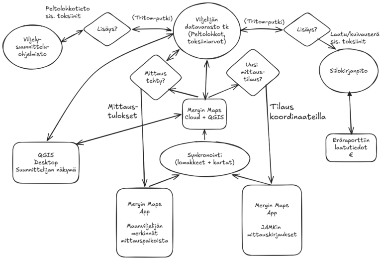 Flowchart hometoksiinimittauksista
